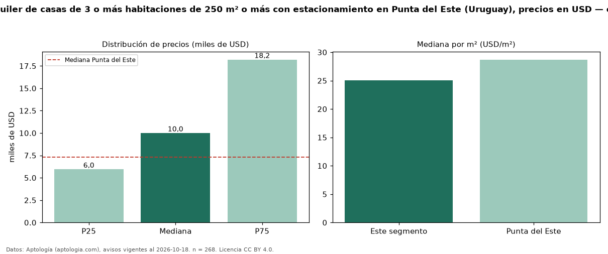 Precio de alquiler de casas de 3 o más habitaciones de 250 m² o más con estacionamiento en Punta del Este (Uruguay), precios en USD — octubre 2026