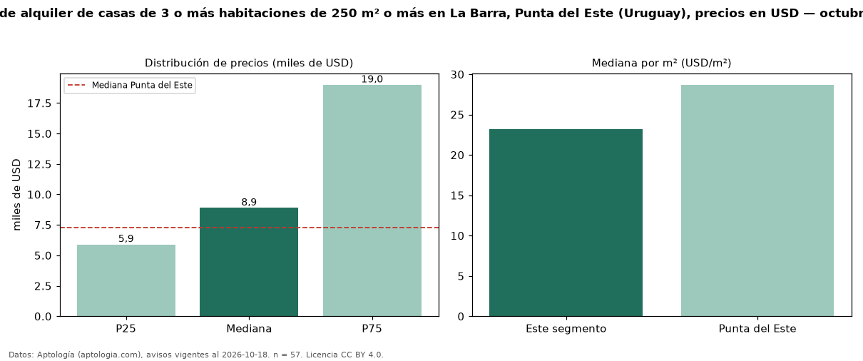 Precio de alquiler de casas de 3 o más habitaciones de 250 m² o más en La Barra, Punta del Este (Uruguay), precios en USD — octubre 2026