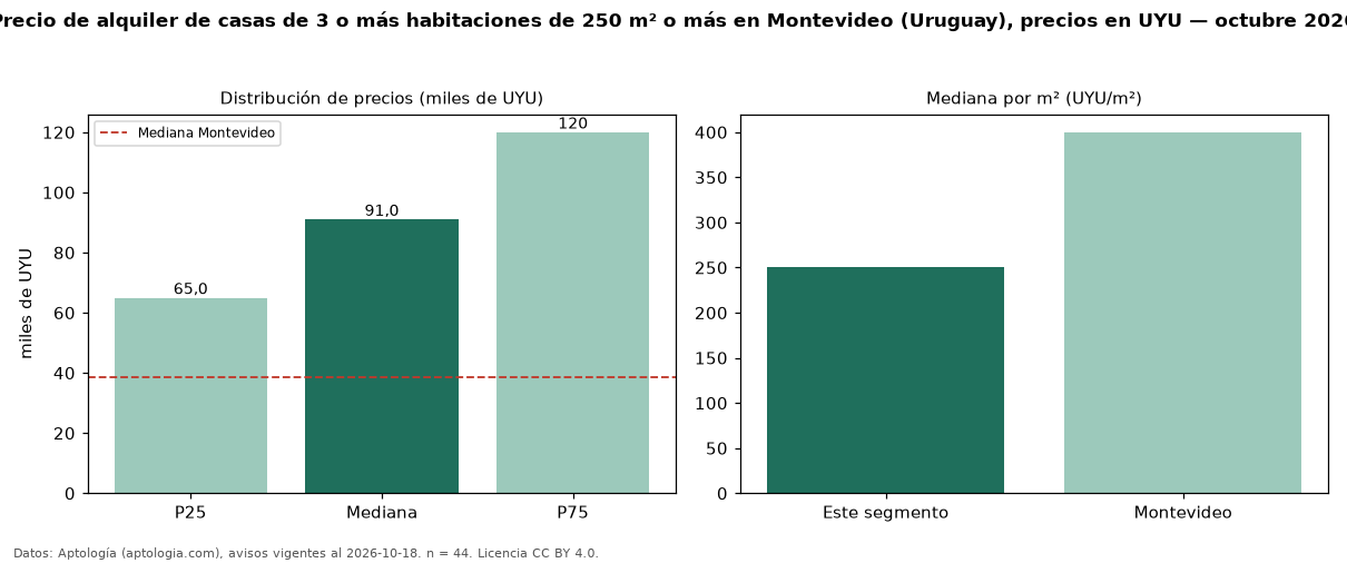 Precio de alquiler de casas de 3 o más habitaciones de 250 m² o más en Montevideo (Uruguay), precios en UYU — octubre 2026