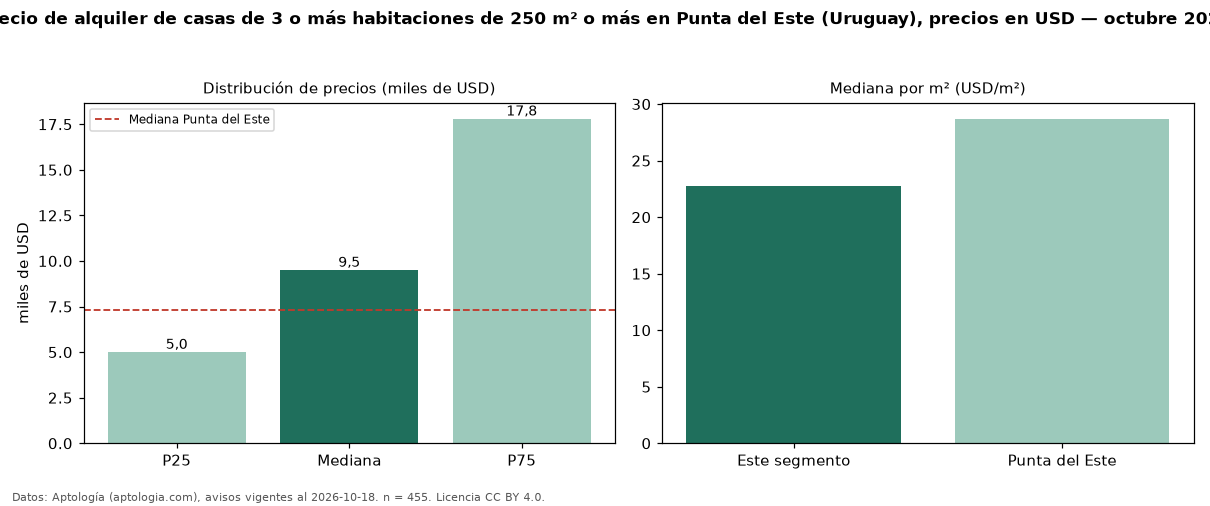 Precio de alquiler de casas de 3 o más habitaciones de 250 m² o más en Punta del Este (Uruguay), precios en USD — octubre 2026