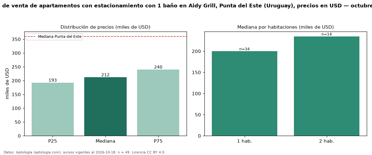 Precio de venta de apartamentos con estacionamiento con 1 baño en Aidy Grill, Punta del Este (Uruguay), precios en USD — octubre 2026