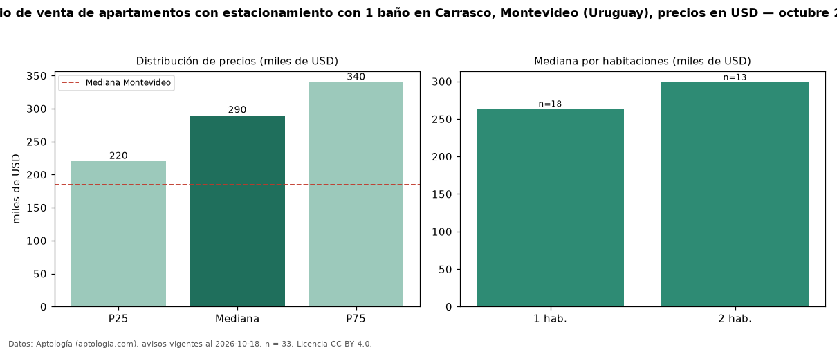 Precio de venta de apartamentos con estacionamiento con 1 baño en Carrasco, Montevideo (Uruguay), precios en USD — octubre 2026