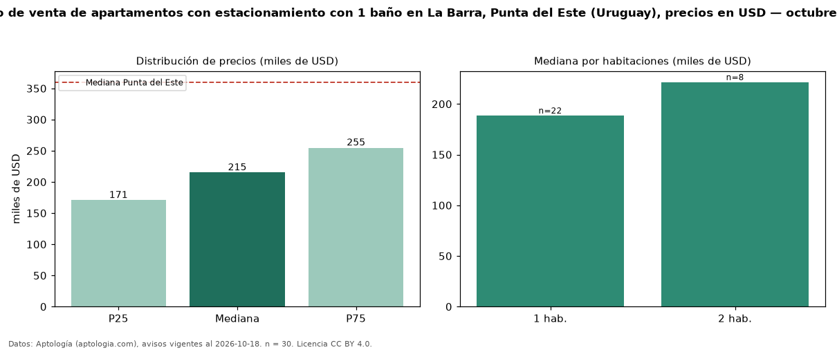 Precio de venta de apartamentos con estacionamiento con 1 baño en La Barra, Punta del Este (Uruguay), precios en USD — octubre 2026