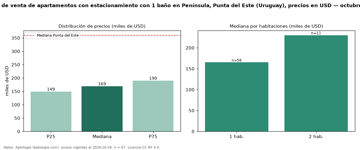 Precio de venta de apartamentos con estacionamiento con 1 baño en Península, Punta del Este (Uruguay), precios en USD — octubre 2026