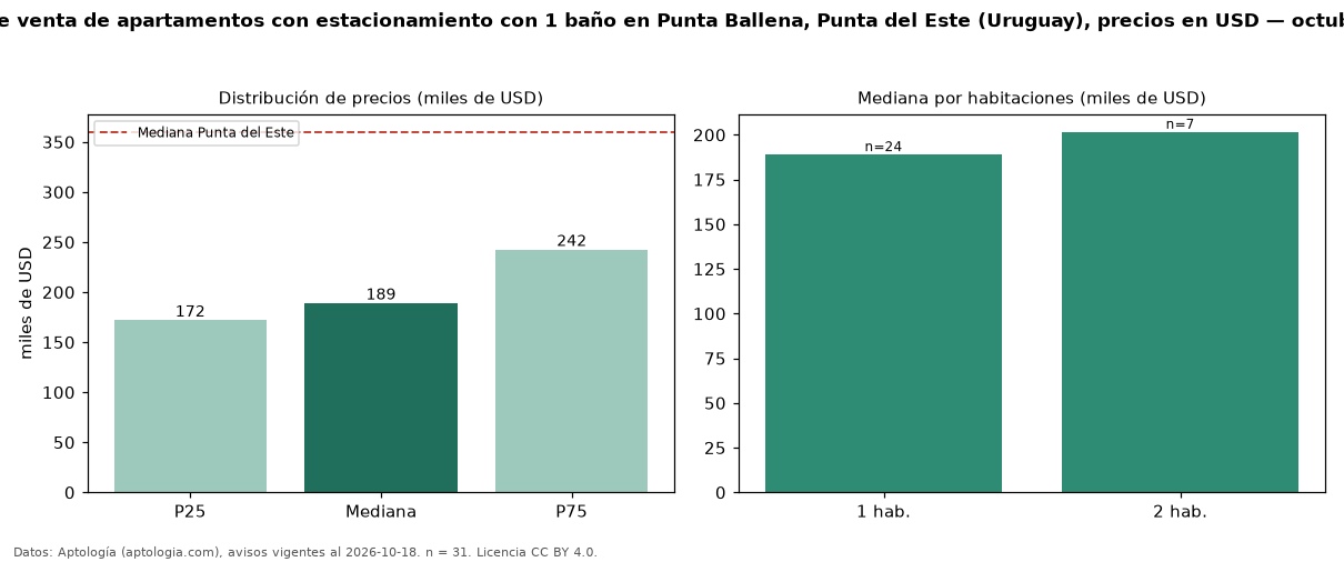 Precio de venta de apartamentos con estacionamiento con 1 baño en Punta Ballena, Punta del Este (Uruguay), precios en USD — octubre 2026