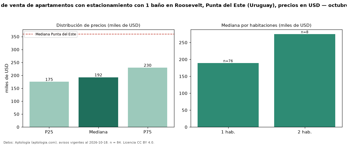 Precio de venta de apartamentos con estacionamiento con 1 baño en Roosevelt, Punta del Este (Uruguay), precios en USD — octubre 2026