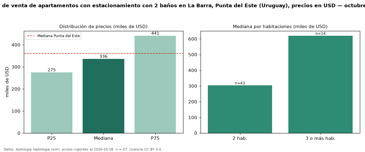 Precio de venta de apartamentos con estacionamiento con 2 baños en La Barra, Punta del Este (Uruguay), precios en USD — octubre 2026