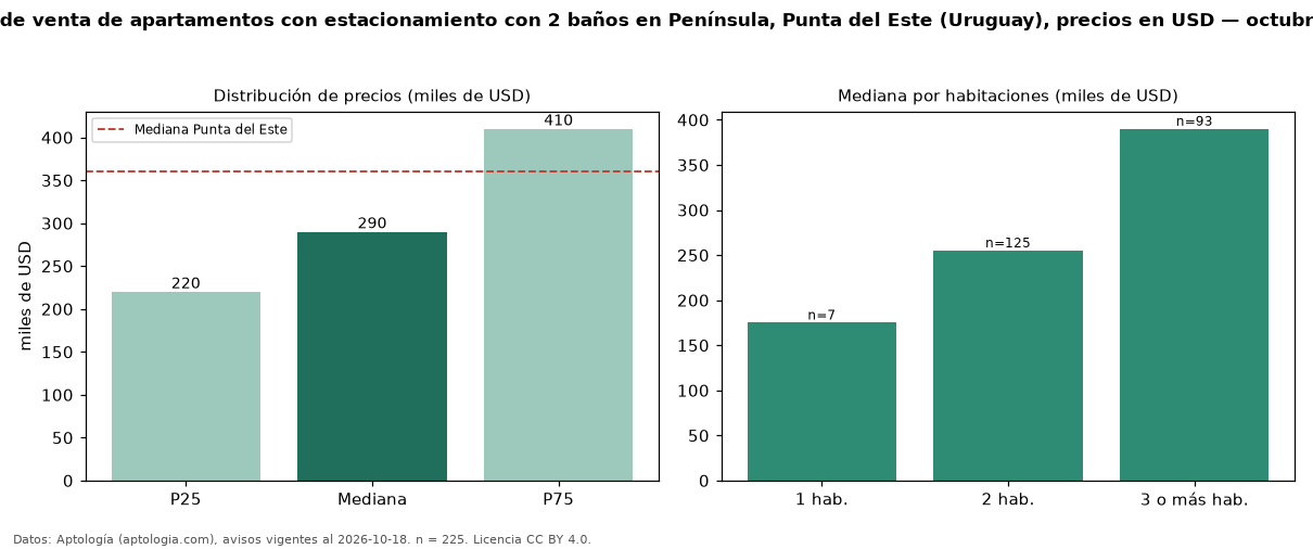 Precio de venta de apartamentos con estacionamiento con 2 baños en Península, Punta del Este (Uruguay), precios en USD — octubre 2026