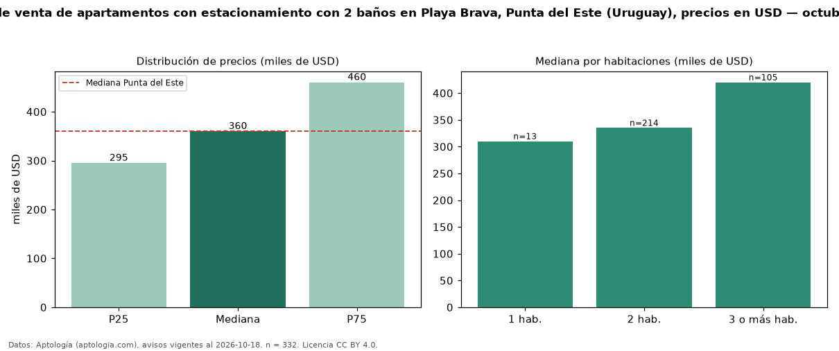 Precio de venta de apartamentos con estacionamiento con 2 baños en Playa Brava, Punta del Este (Uruguay), precios en USD — octubre 2026