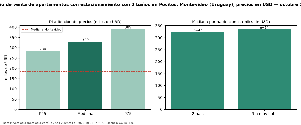 Precio de venta de apartamentos con estacionamiento con 2 baños en Pocitos, Montevideo (Uruguay), precios en USD — octubre 2026