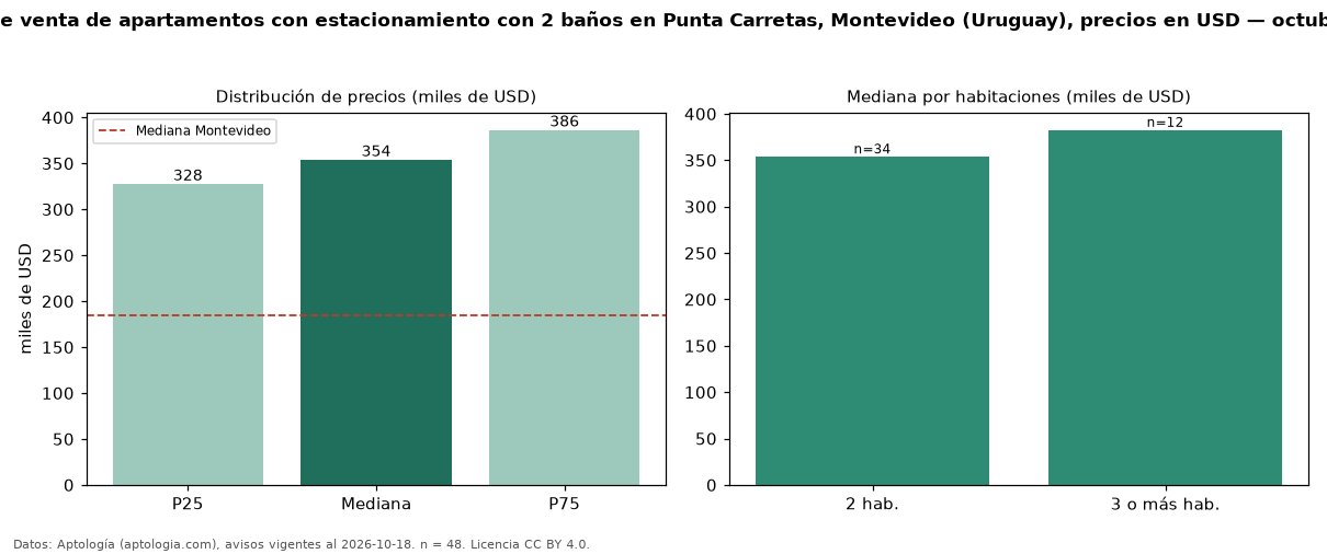 Precio de venta de apartamentos con estacionamiento con 2 baños en Punta Carretas, Montevideo (Uruguay), precios en USD — octubre 2026