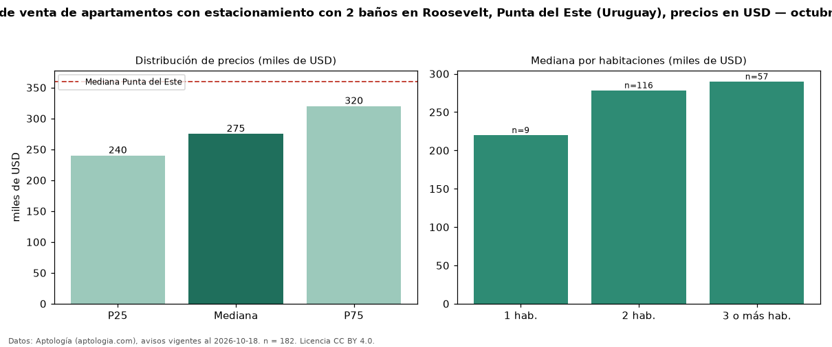 Precio de venta de apartamentos con estacionamiento con 2 baños en Roosevelt, Punta del Este (Uruguay), precios en USD — octubre 2026