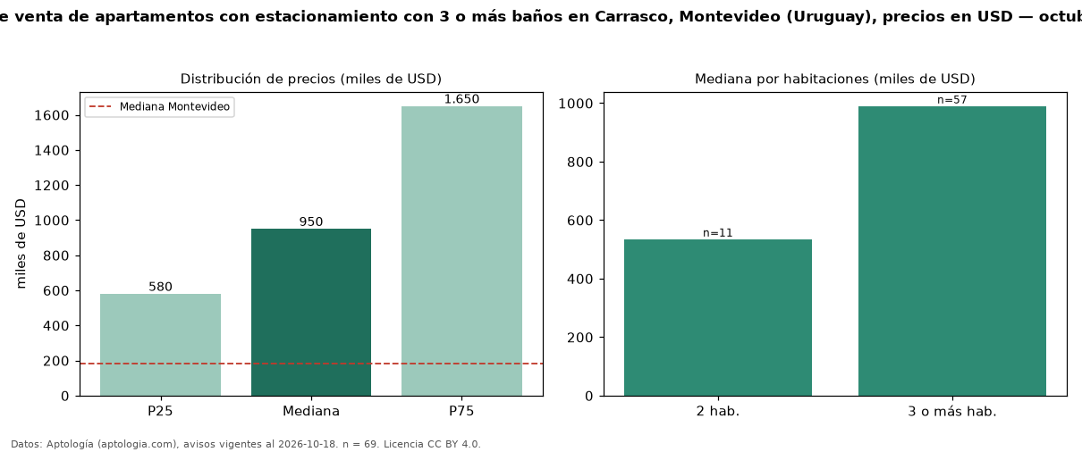 Precio de venta de apartamentos con estacionamiento con 3 o más baños en Carrasco, Montevideo (Uruguay), precios en USD — octubre 2026