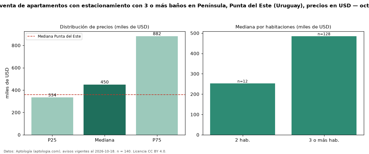 Precio de venta de apartamentos con estacionamiento con 3 o más baños en Península, Punta del Este (Uruguay), precios en USD — octubre 2026