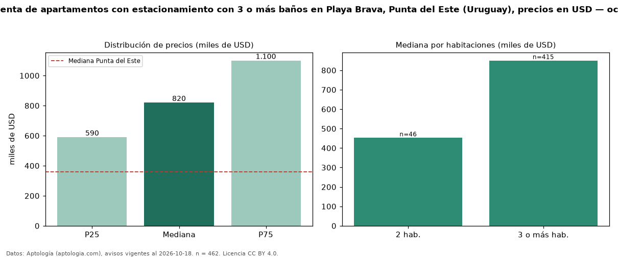Precio de venta de apartamentos con estacionamiento con 3 o más baños en Playa Brava, Punta del Este (Uruguay), precios en USD — octubre 2026