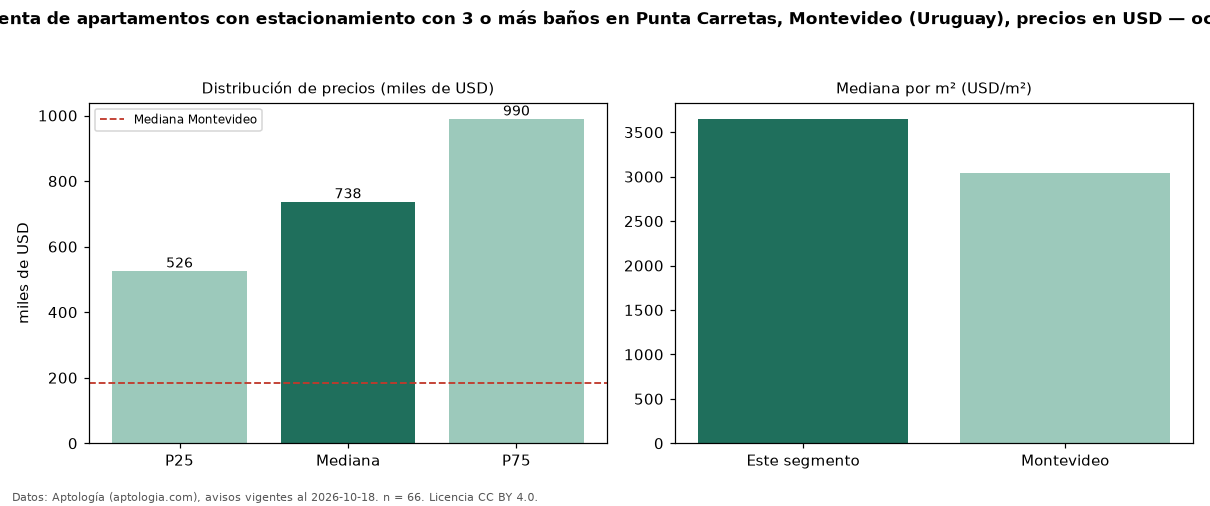 Precio de venta de apartamentos con estacionamiento con 3 o más baños en Punta Carretas, Montevideo (Uruguay), precios en USD — octubre 2026