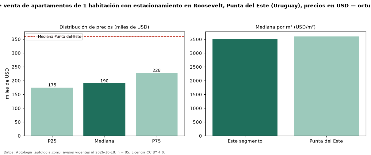 Precio de venta de apartamentos de 1 habitación con estacionamiento en Roosevelt, Punta del Este (Uruguay), precios en USD — octubre 2026