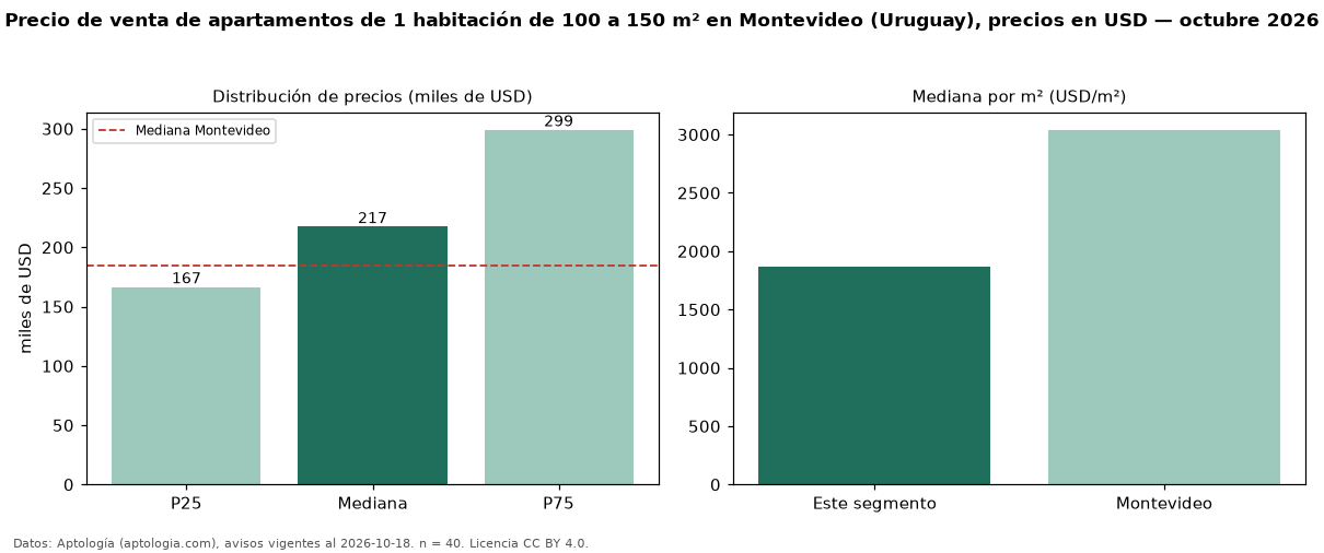 Precio de venta de apartamentos de 1 habitación de 100 a 150 m² en Montevideo (Uruguay), precios en USD — octubre 2026