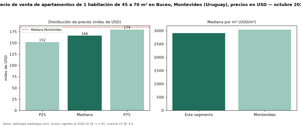 Precio de venta de apartamentos de 1 habitación de 45 a 70 m² en Buceo, Montevideo (Uruguay), precios en USD — octubre 2026
