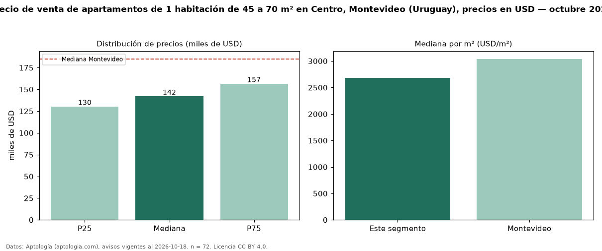 Precio de venta de apartamentos de 1 habitación de 45 a 70 m² en Centro, Montevideo (Uruguay), precios en USD — octubre 2026