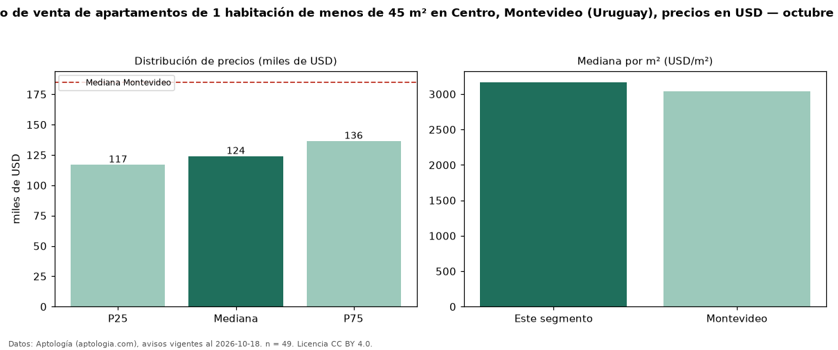 Precio de venta de apartamentos de 1 habitación de menos de 45 m² en Centro, Montevideo (Uruguay), precios en USD — octubre 2026