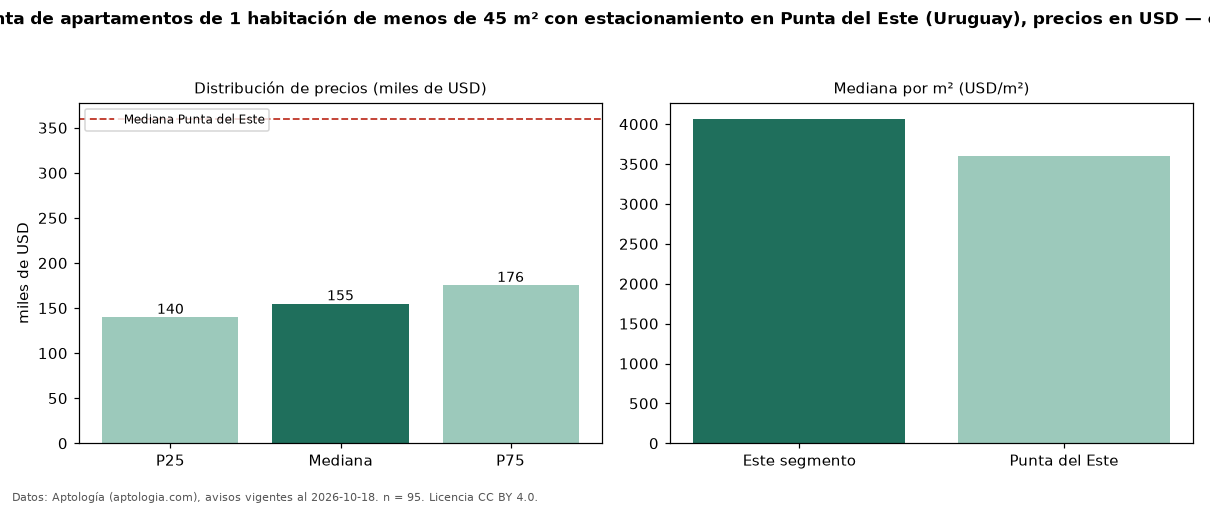 Precio de venta de apartamentos de 1 habitación de menos de 45 m² con estacionamiento en Punta del Este (Uruguay), precios en USD — octubre 2026
