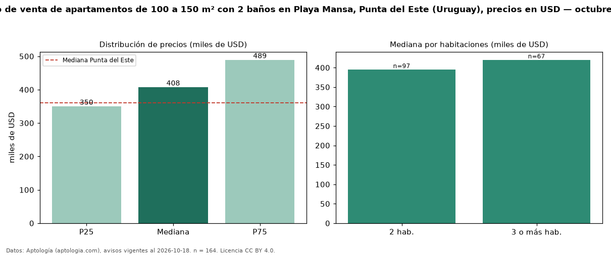 Precio de venta de apartamentos de 100 a 150 m² con 2 baños en Playa Mansa, Punta del Este (Uruguay), precios en USD — octubre 2026