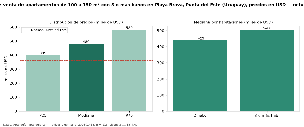 Precio de venta de apartamentos de 100 a 150 m² con 3 o más baños en Playa Brava, Punta del Este (Uruguay), precios en USD — octubre 2026