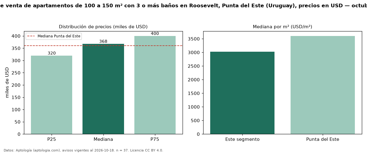 Precio de venta de apartamentos de 100 a 150 m² con 3 o más baños en Roosevelt, Punta del Este (Uruguay), precios en USD — octubre 2026