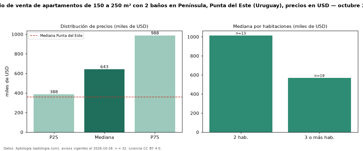 Precio de venta de apartamentos de 150 a 250 m² con 2 baños en Península, Punta del Este (Uruguay), precios en USD — octubre 2026