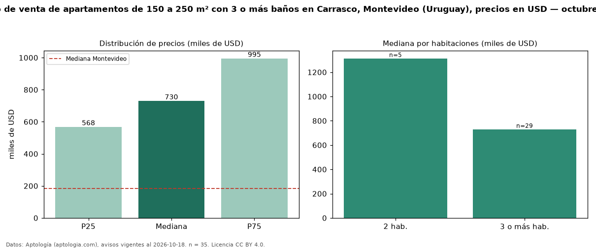 Precio de venta de apartamentos de 150 a 250 m² con 3 o más baños en Carrasco, Montevideo (Uruguay), precios en USD — octubre 2026