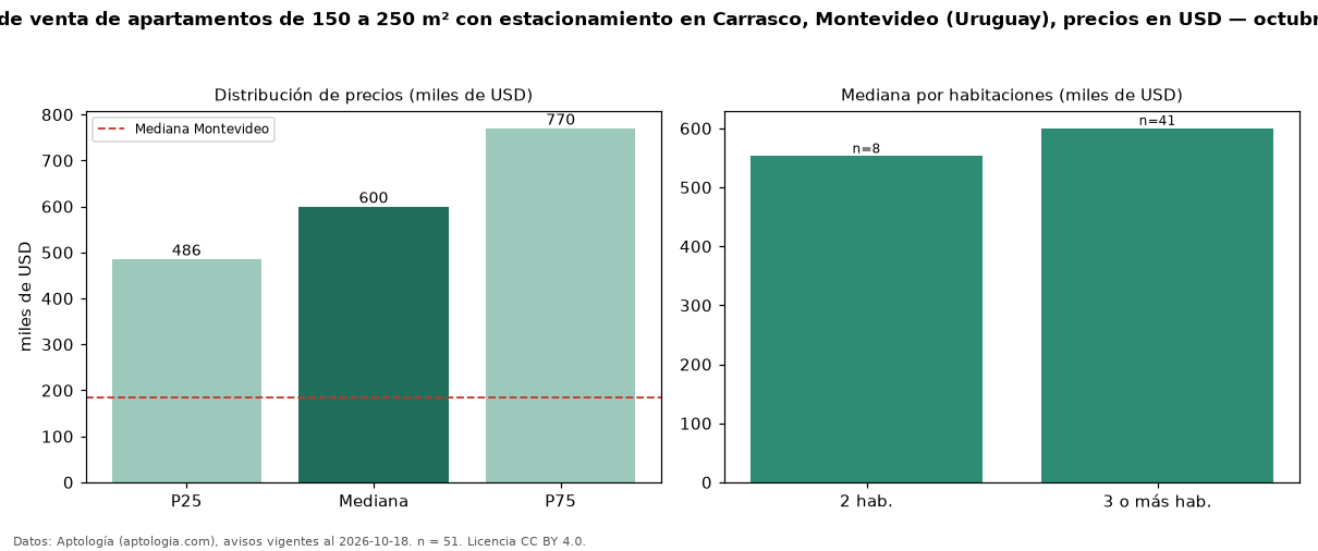 Precio de venta de apartamentos de 150 a 250 m² con estacionamiento en Carrasco, Montevideo (Uruguay), precios en USD — octubre 2026