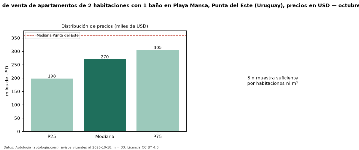 Precio de venta de apartamentos de 2 habitaciones con 1 baño en Playa Mansa, Punta del Este (Uruguay), precios en USD — octubre 2026