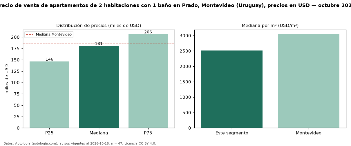 Precio de venta de apartamentos de 2 habitaciones con 1 baño en Prado, Montevideo (Uruguay), precios en USD — octubre 2026