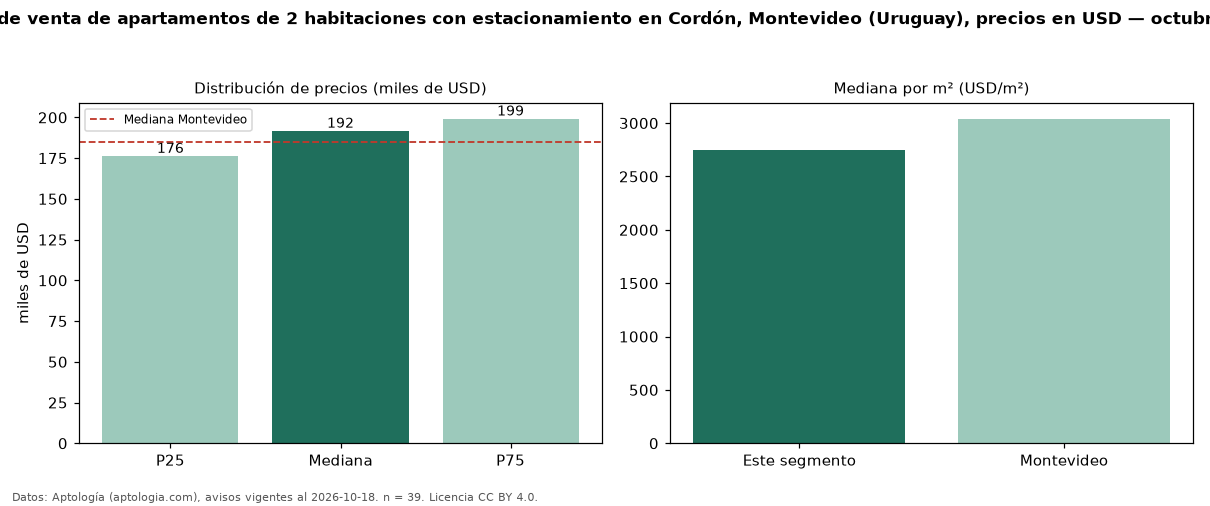 Precio de venta de apartamentos de 2 habitaciones con estacionamiento en Cordón, Montevideo (Uruguay), precios en USD — octubre 2026