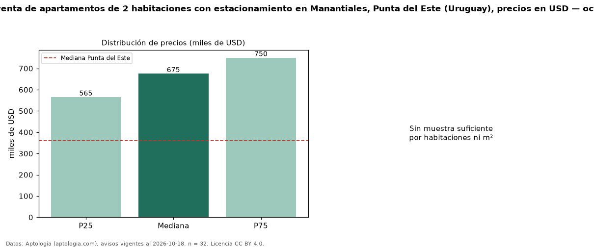 Precio de venta de apartamentos de 2 habitaciones con estacionamiento en Manantiales, Punta del Este (Uruguay), precios en USD — octubre 2026