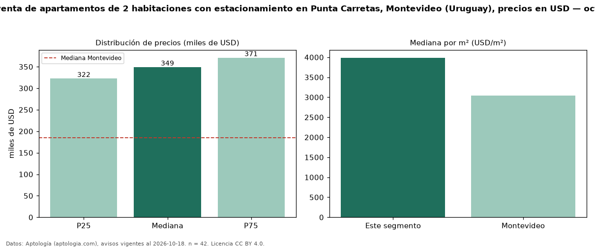 Precio de venta de apartamentos de 2 habitaciones con estacionamiento en Punta Carretas, Montevideo (Uruguay), precios en USD — octubre 2026