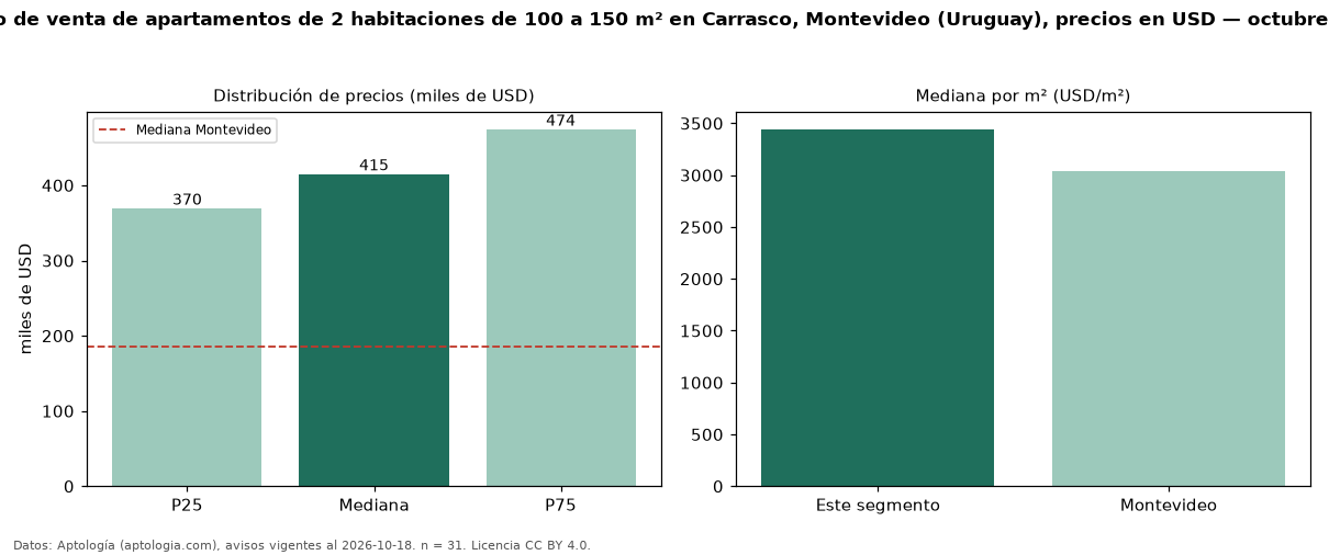 Precio de venta de apartamentos de 2 habitaciones de 100 a 150 m² en Carrasco, Montevideo (Uruguay), precios en USD — octubre 2026