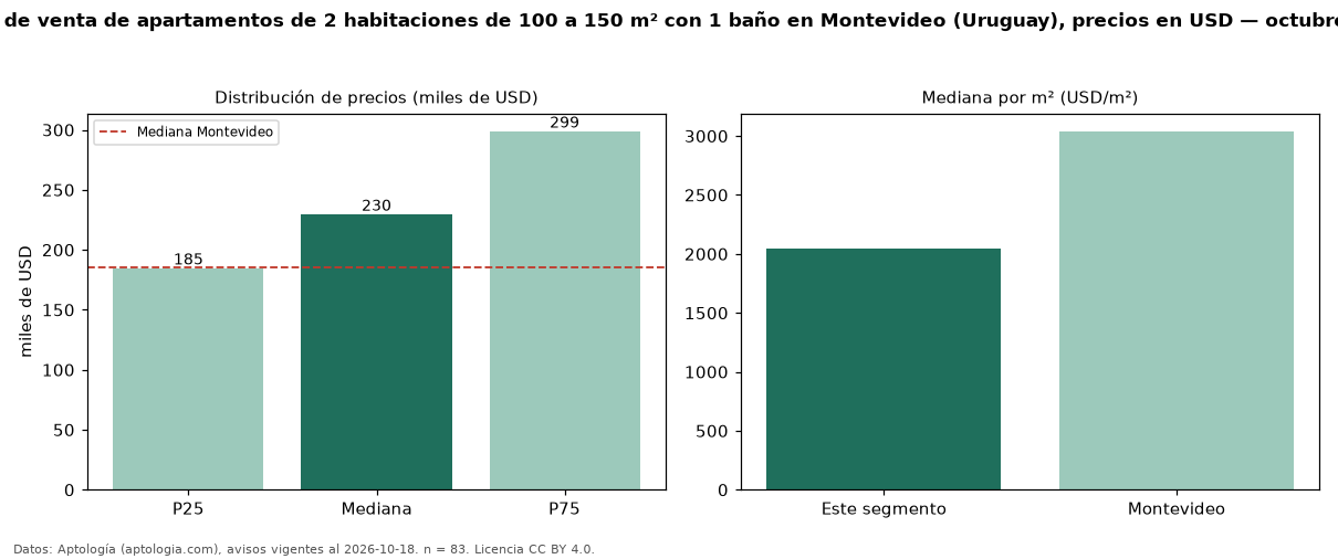 Precio de venta de apartamentos de 2 habitaciones de 100 a 150 m² con 1 baño en Montevideo (Uruguay), precios en USD — octubre 2026