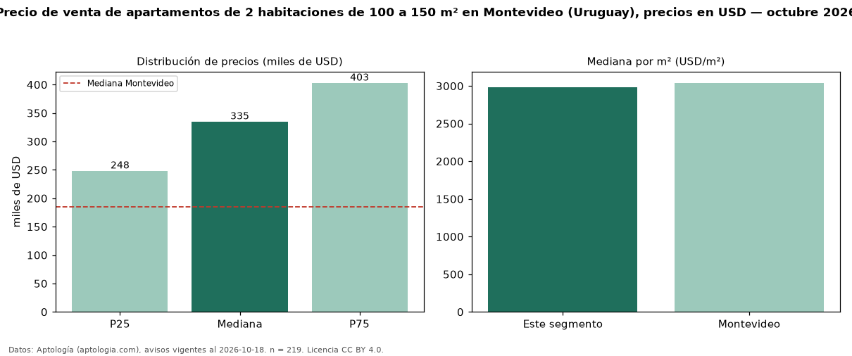 Precio de venta de apartamentos de 2 habitaciones de 100 a 150 m² en Montevideo (Uruguay), precios en USD — octubre 2026