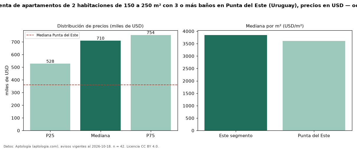 Precio de venta de apartamentos de 2 habitaciones de 150 a 250 m² con 3 o más baños en Punta del Este (Uruguay), precios en USD — octubre 2026