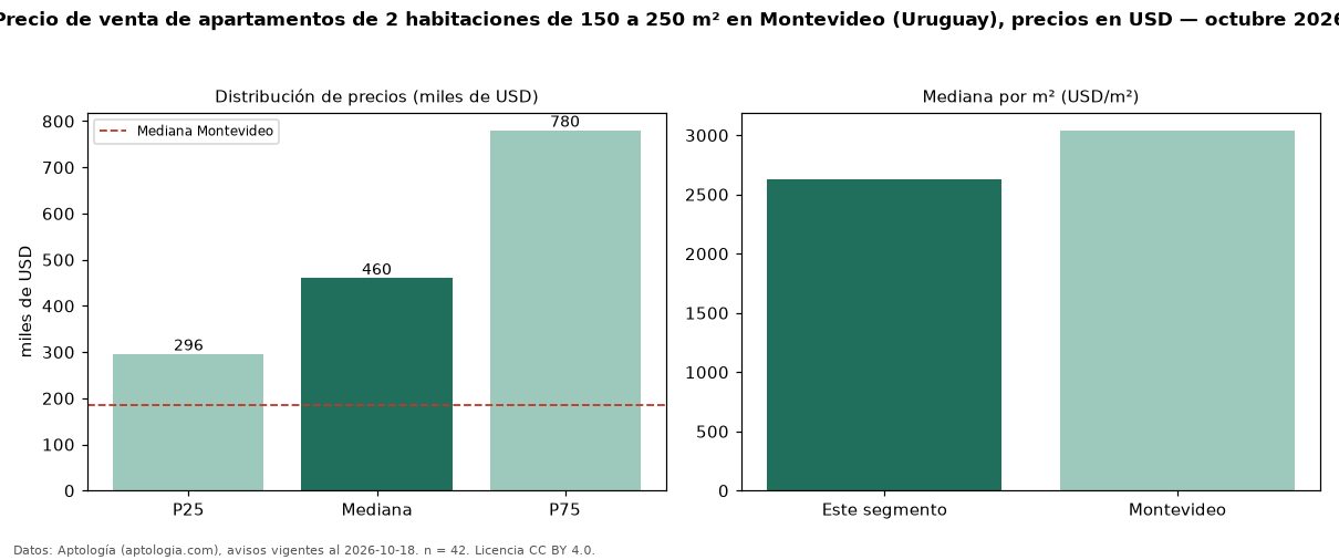 Precio de venta de apartamentos de 2 habitaciones de 150 a 250 m² en Montevideo (Uruguay), precios en USD — octubre 2026