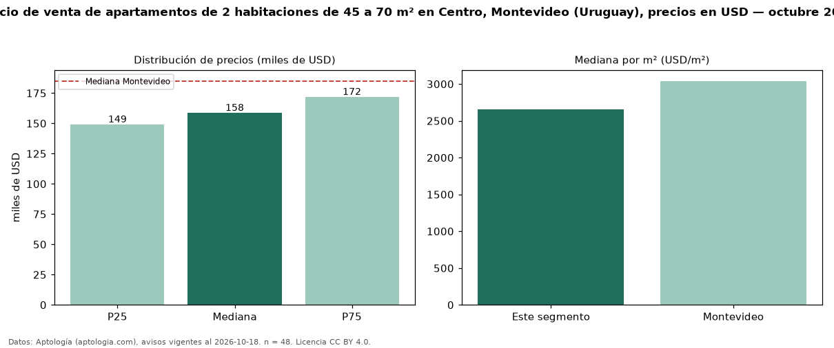 Precio de venta de apartamentos de 2 habitaciones de 45 a 70 m² en Centro, Montevideo (Uruguay), precios en USD — octubre 2026