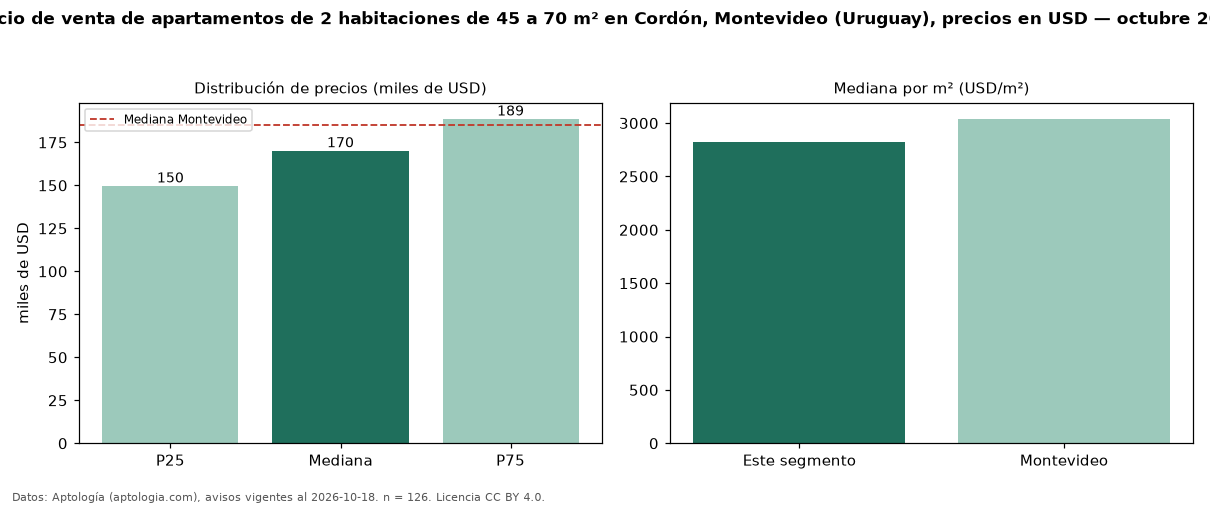 Precio de venta de apartamentos de 2 habitaciones de 45 a 70 m² en Cordón, Montevideo (Uruguay), precios en USD — octubre 2026