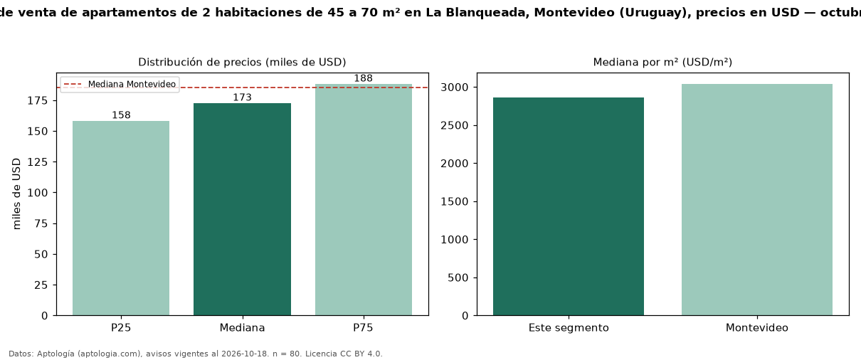 Precio de venta de apartamentos de 2 habitaciones de 45 a 70 m² en La Blanqueada, Montevideo (Uruguay), precios en USD — octubre 2026