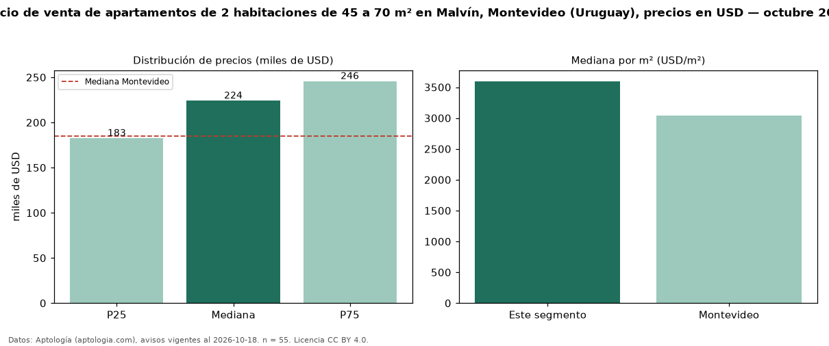 Precio de venta de apartamentos de 2 habitaciones de 45 a 70 m² en Malvín, Montevideo (Uruguay), precios en USD — octubre 2026