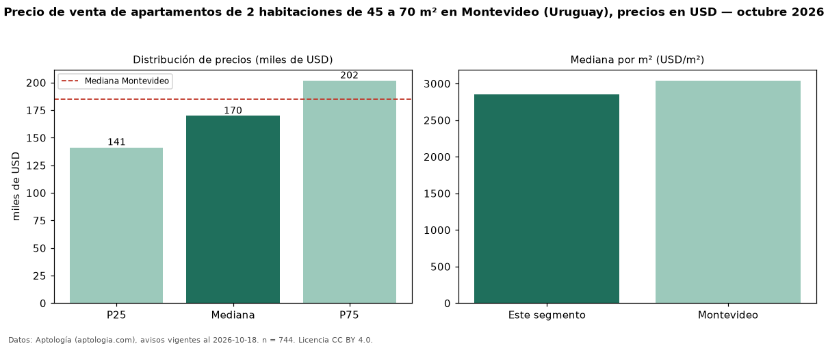 Precio de venta de apartamentos de 2 habitaciones de 45 a 70 m² en Montevideo (Uruguay), precios en USD — octubre 2026
