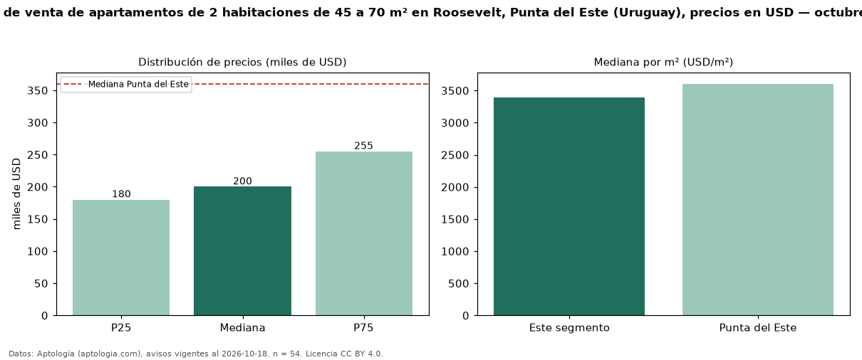Precio de venta de apartamentos de 2 habitaciones de 45 a 70 m² en Roosevelt, Punta del Este (Uruguay), precios en USD — octubre 2026