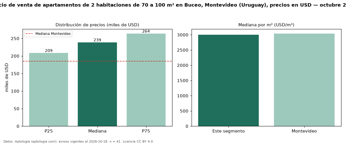 Precio de venta de apartamentos de 2 habitaciones de 70 a 100 m² en Buceo, Montevideo (Uruguay), precios en USD — octubre 2026