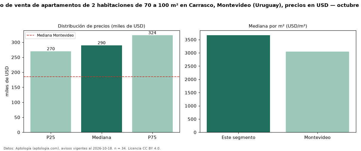 Precio de venta de apartamentos de 2 habitaciones de 70 a 100 m² en Carrasco, Montevideo (Uruguay), precios en USD — octubre 2026